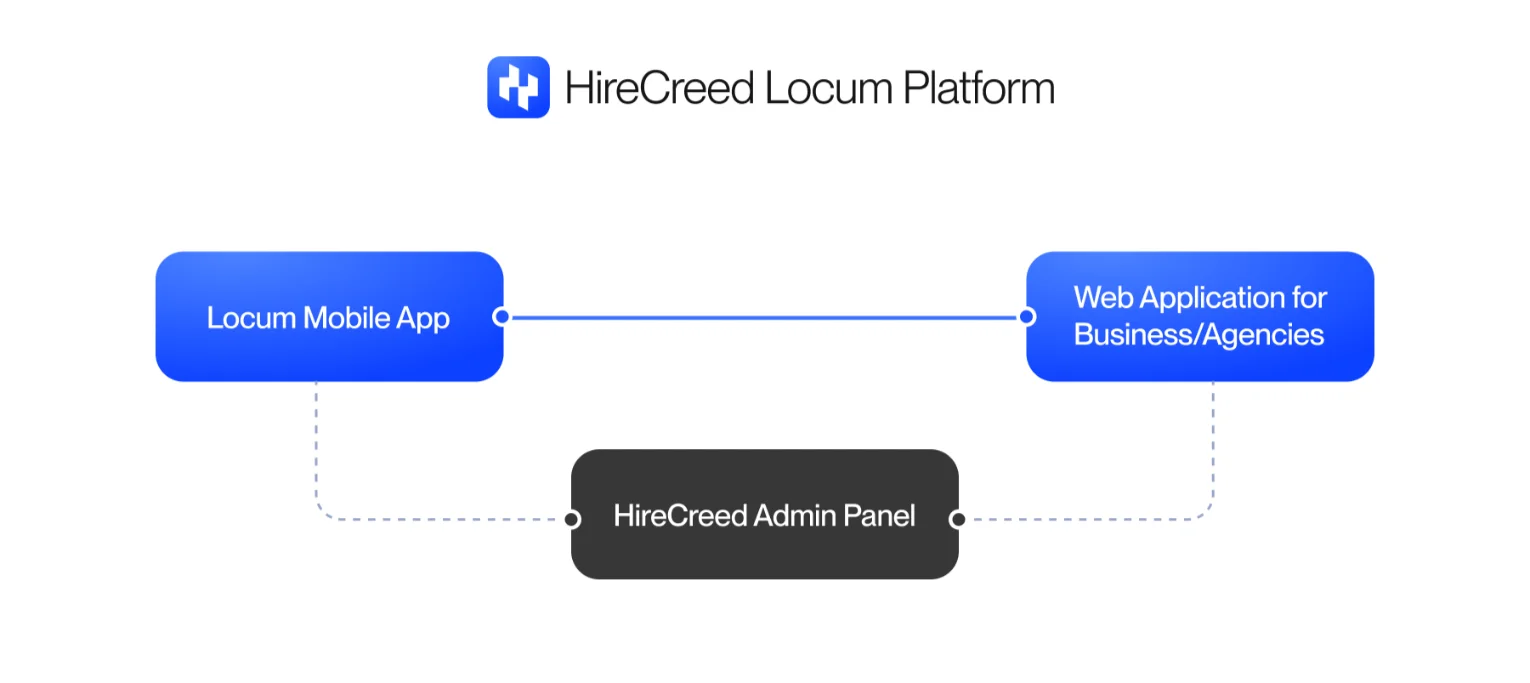 HireCreed proposed solution diagram